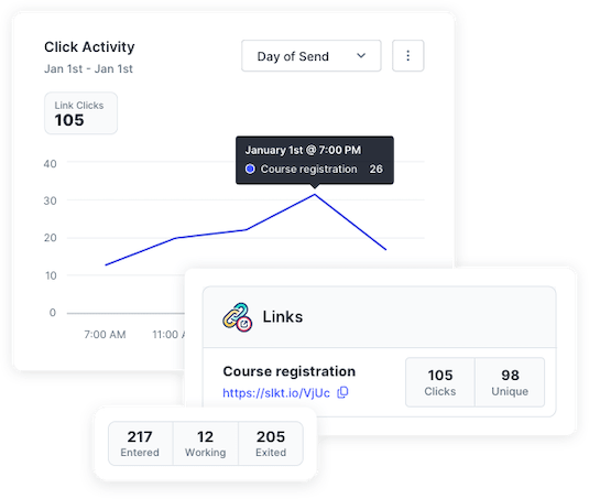Graphs showing click activity on text messages with a link to course registration.